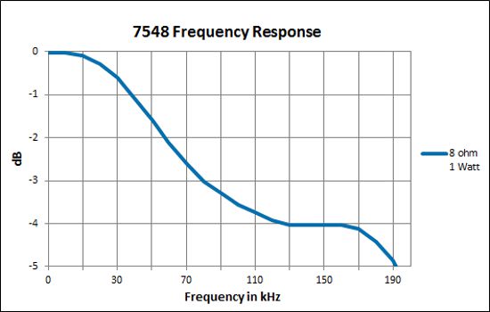 7548 Frequency Response