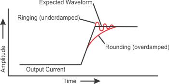 Compensation effects on waveform
