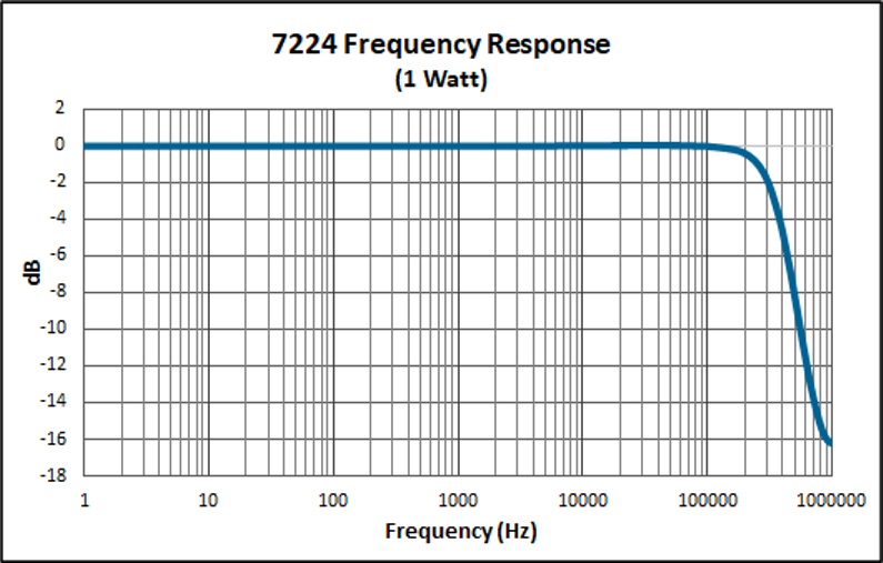 7224 Frequency Response