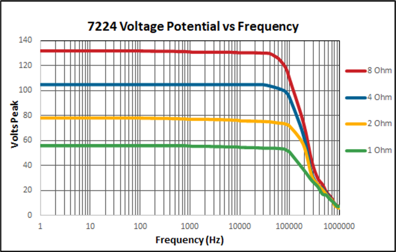 7224 Voltage Potential vs. Frequency