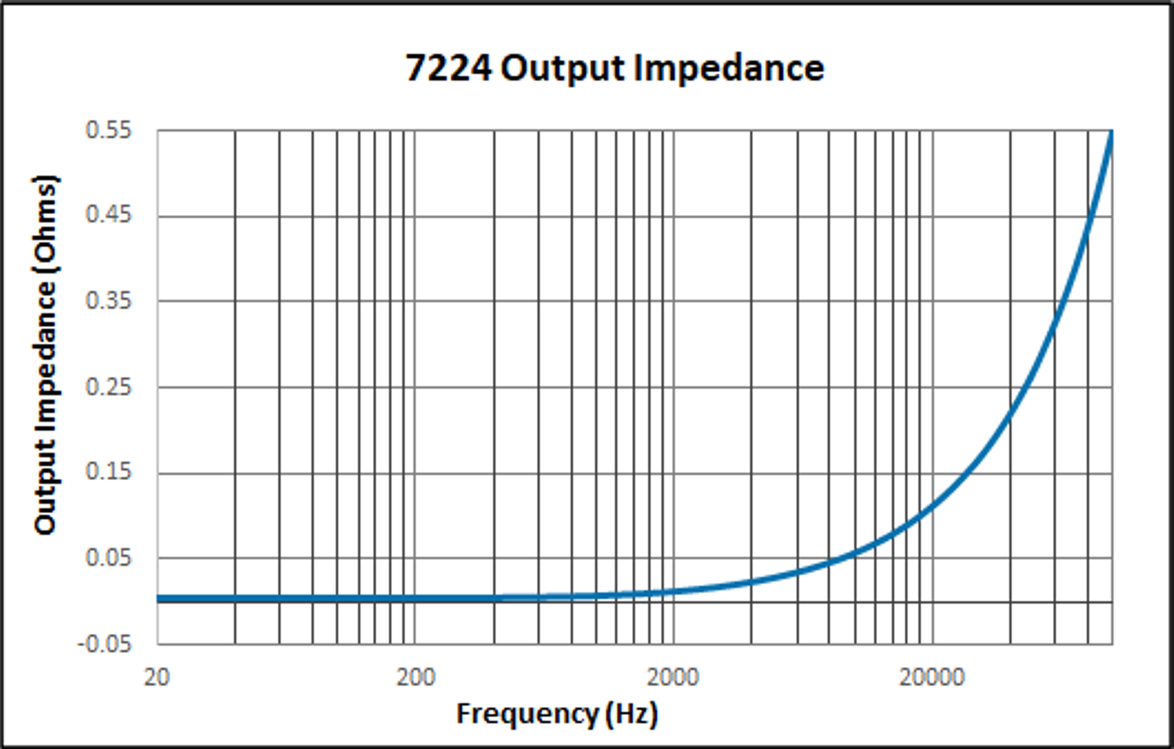 7224 Output Impedance