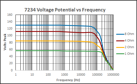7234 Voltage Potential vs. Frequency