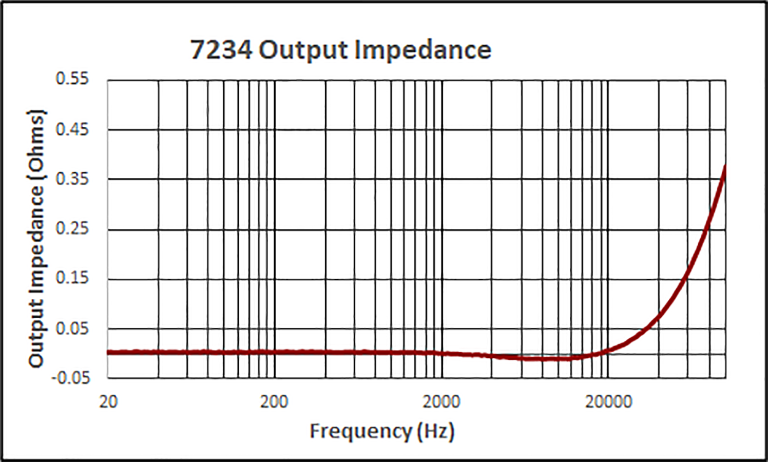 7234 Output Impedance