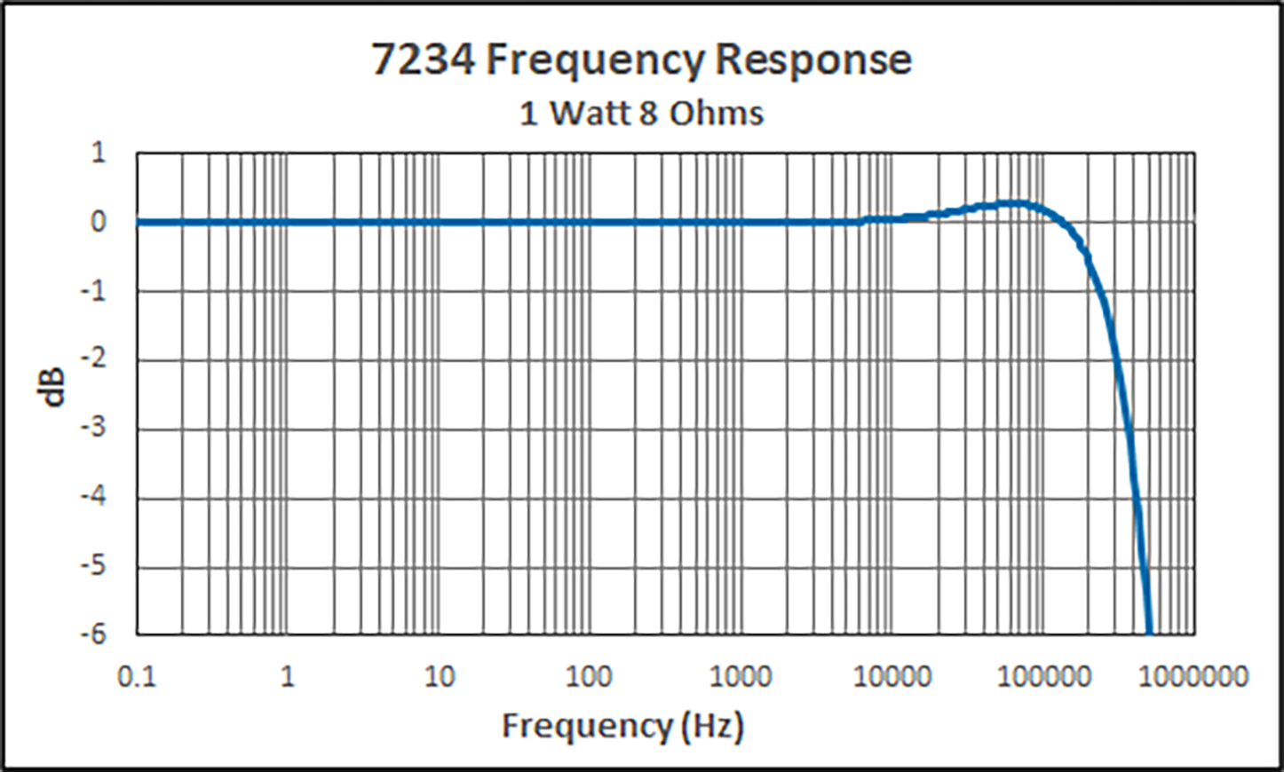 7234 Frequency Response