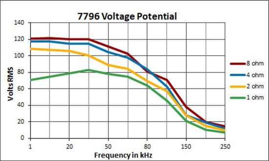 7796 Voltage Potential