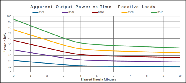 8300 Series Apparent Power vs. Time
