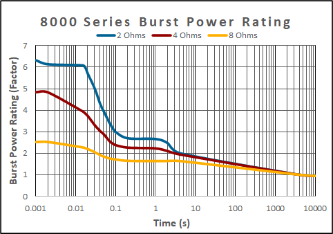 8300 Burst Power