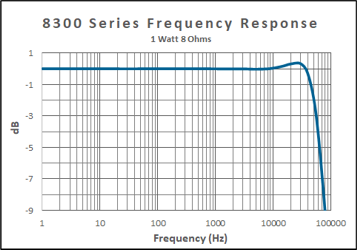 8300 Frequency Response