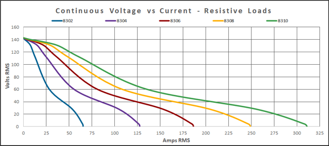 8300 Series Voltage vs. Current