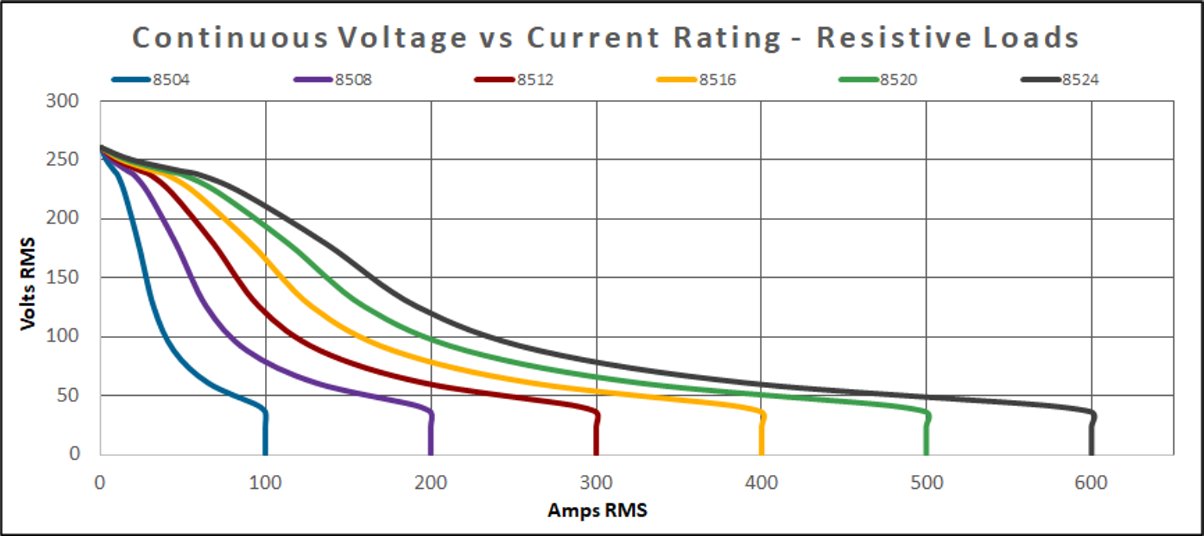 8500 Series Voltage vs. Current