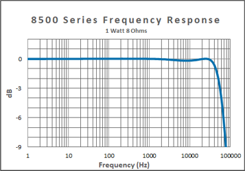 8500 Frequency Response