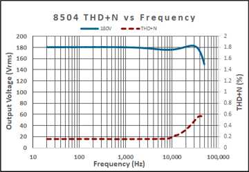 8504 THD plus Noise