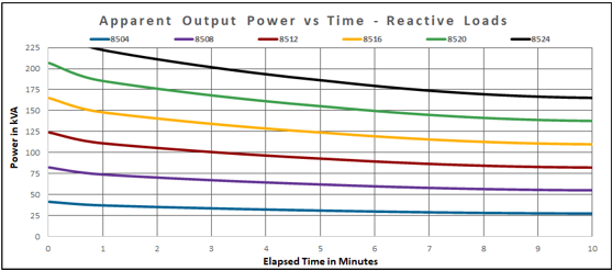 8700 Series Apparent Power vs. Time
