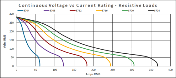 8700 Series Voltage vs. Current