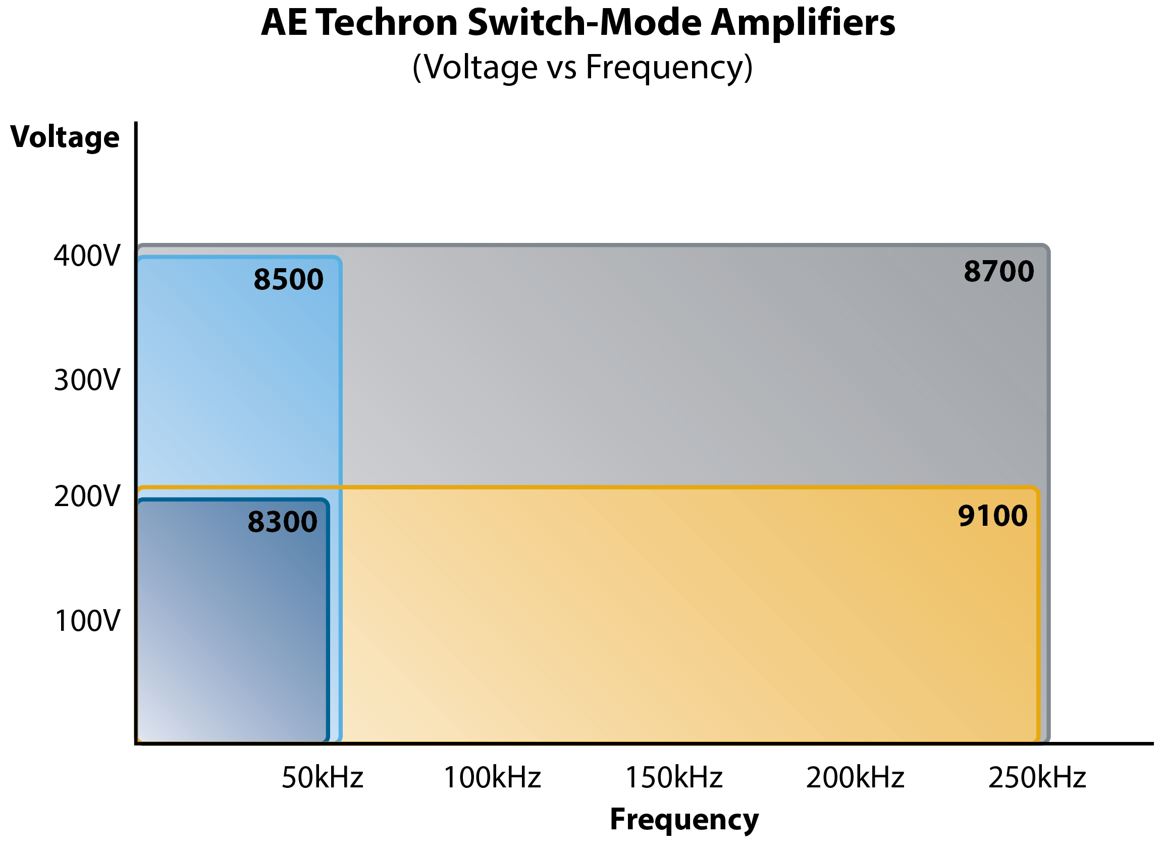 Switch Mode Amplifiers Comparison Chart
