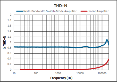 THD + Noise chart
