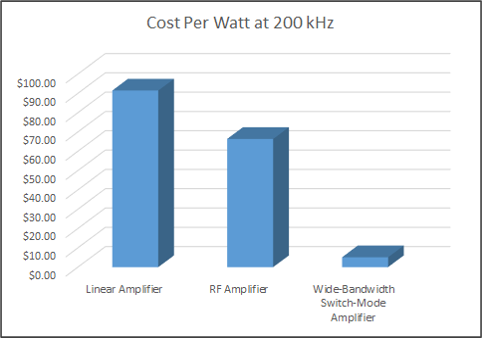 Cost Per Watt chart