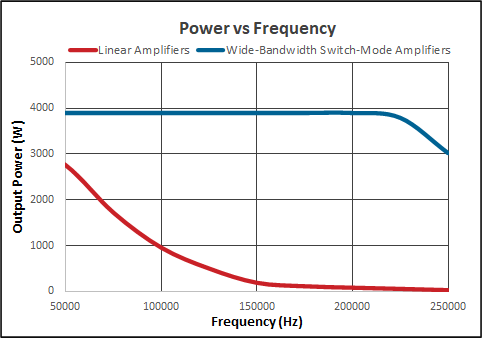 Power vs. Frequency chart