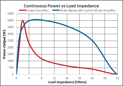 Power vs. Load Impedance chart