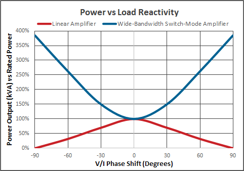 Power vs. Load Reactivity chart